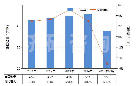 2011-2015年9月中國塑料制家具、車廂及類似品的附件(HS39263000)出口量及增速統(tǒng)計